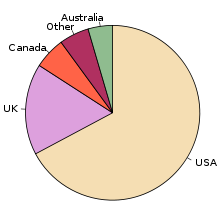 dialects piechart